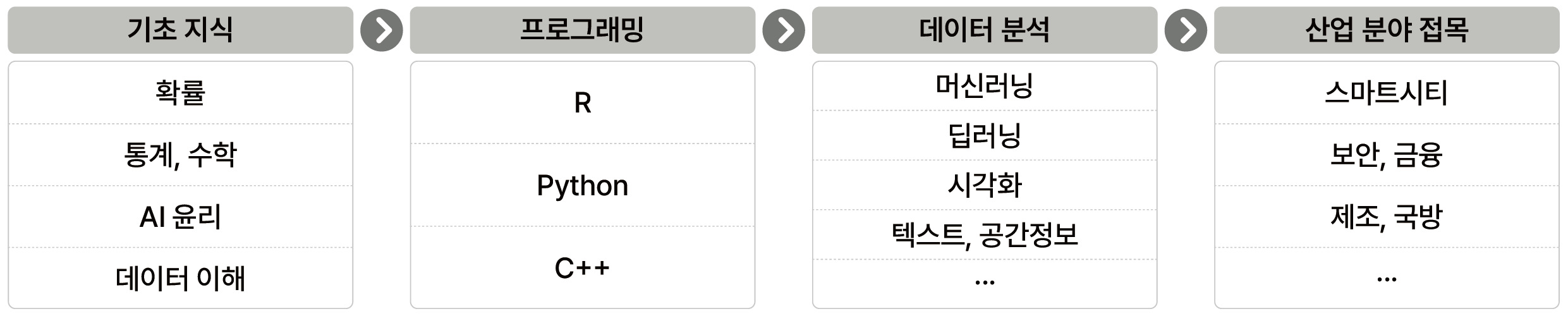 기초지식 → 프로그래밍 → 데이터 분석 → 산업 분야 접목 4단계 학습 흐름