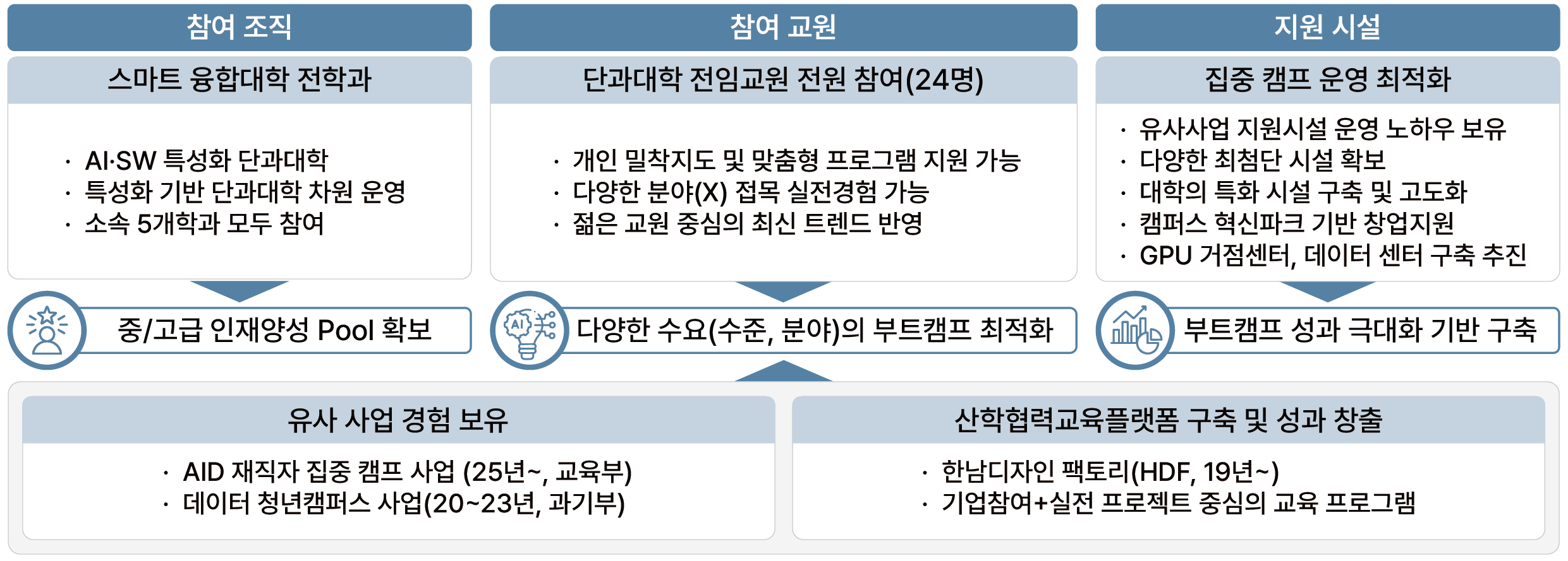 참여 조직(스마트융합대학), 참여 교원(24명), 지원 시설 현황 — 유사 사업 경험 및 산학협력 플랫폼
