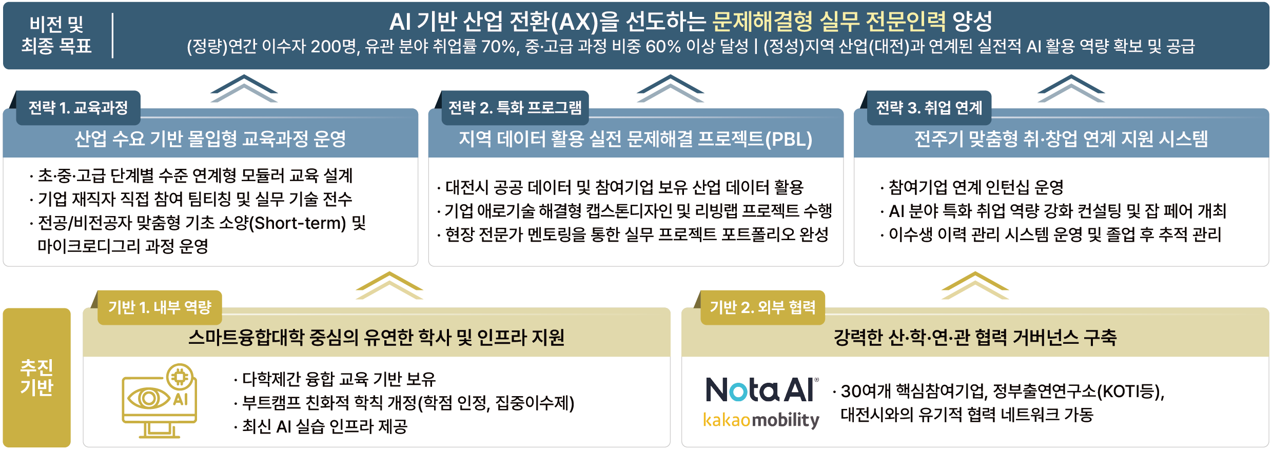 AI 기반 산업 전환(AX)을 선도하는 문제해결형 실무 전문인력 양성 — 비전 및 최종 목표