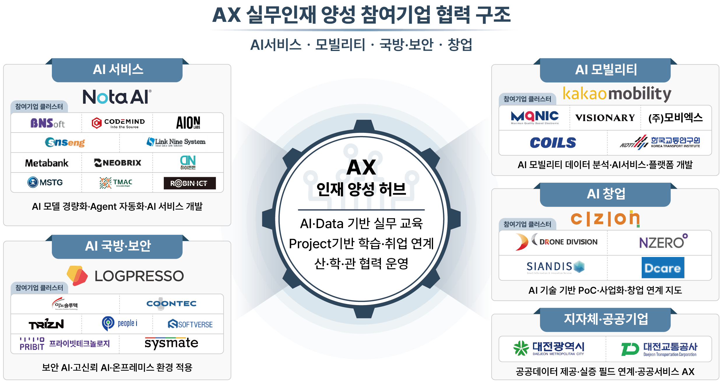AX 실무인재 양성 참여기업 협력 구조